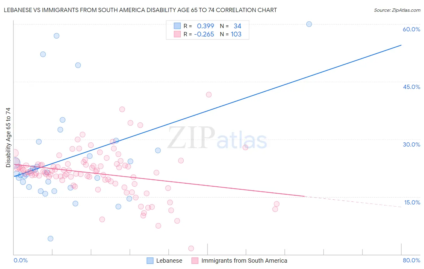 Lebanese vs Immigrants from South America Disability Age 65 to 74