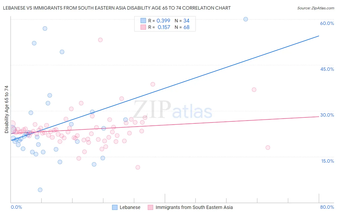 Lebanese vs Immigrants from South Eastern Asia Disability Age 65 to 74