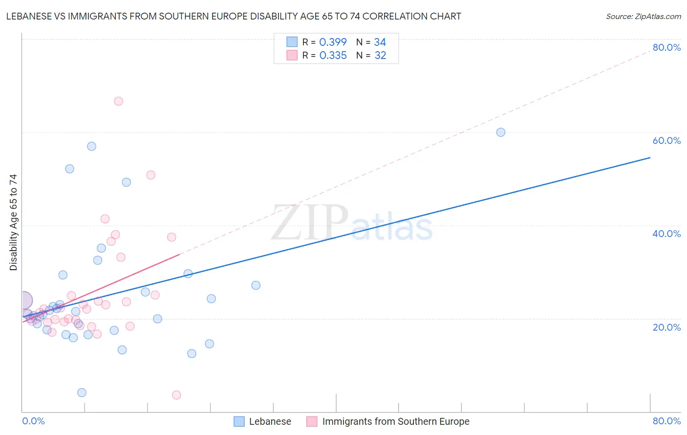 Lebanese vs Immigrants from Southern Europe Disability Age 65 to 74