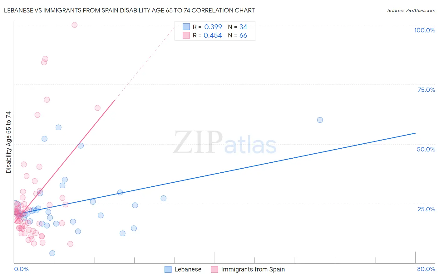 Lebanese vs Immigrants from Spain Disability Age 65 to 74