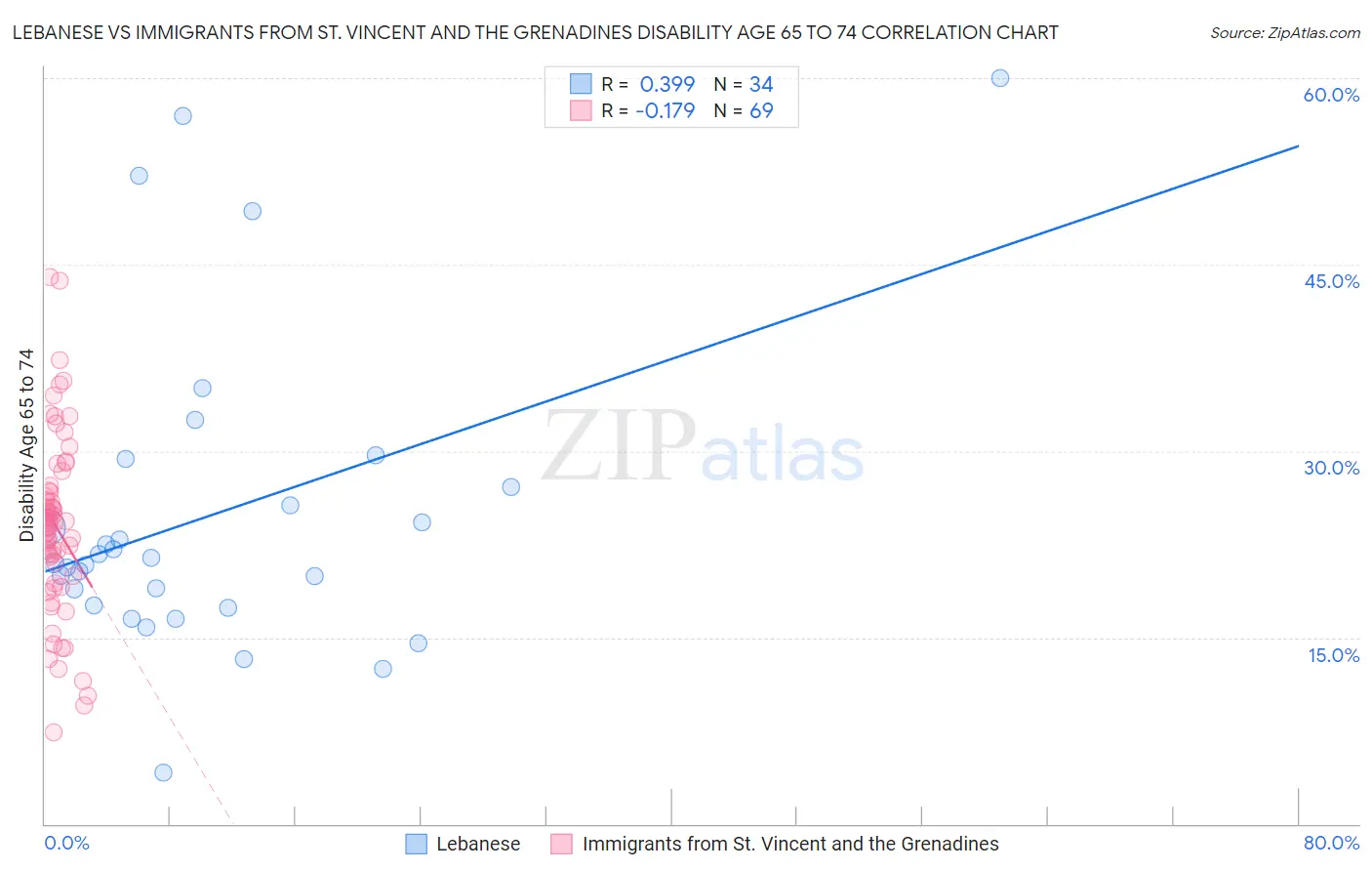Lebanese vs Immigrants from St. Vincent and the Grenadines Disability Age 65 to 74