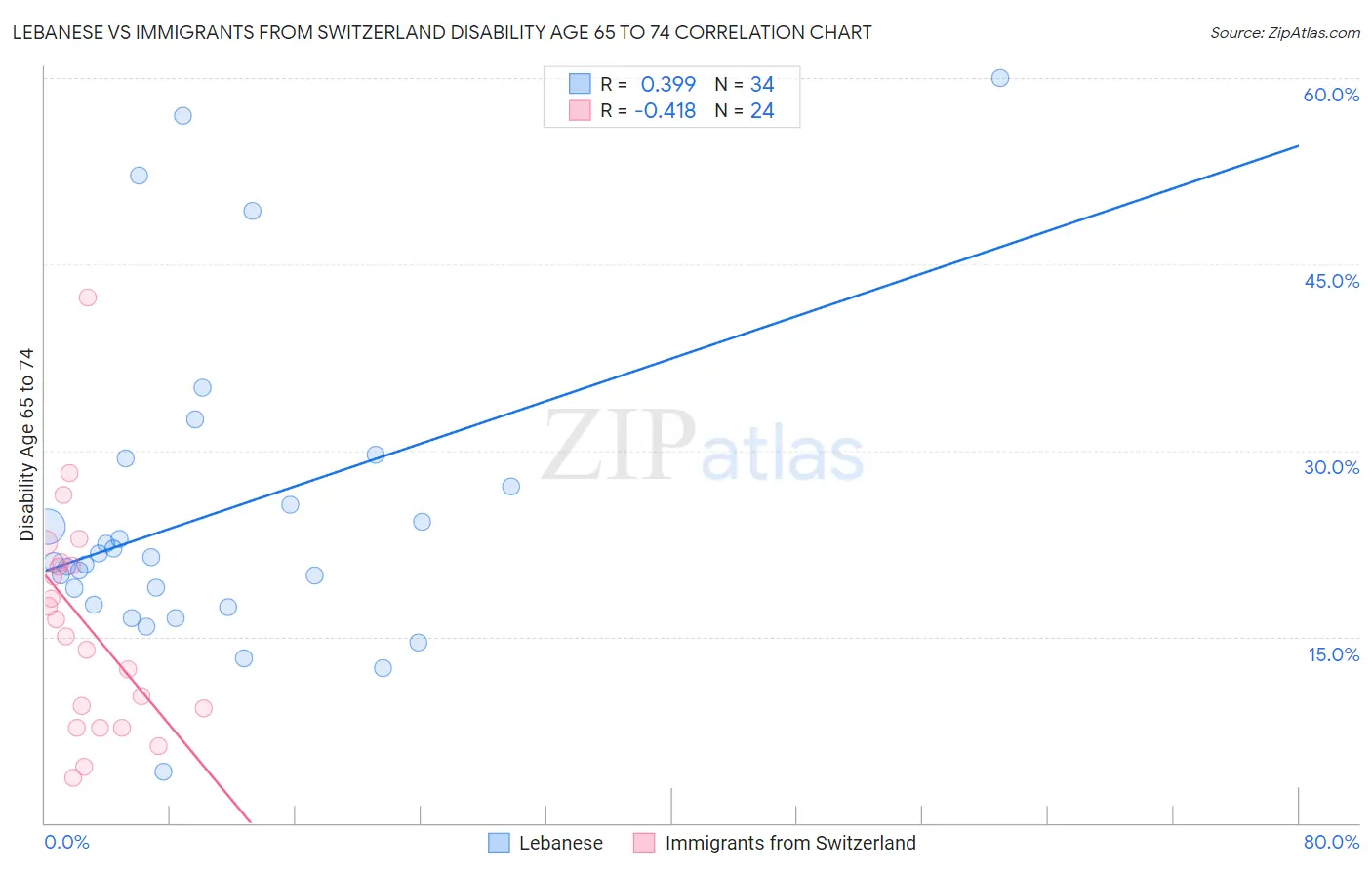 Lebanese vs Immigrants from Switzerland Disability Age 65 to 74