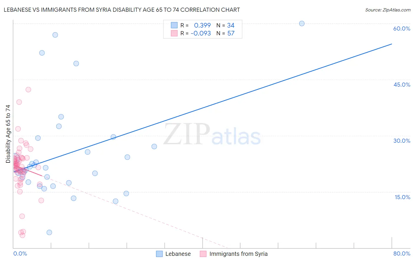 Lebanese vs Immigrants from Syria Disability Age 65 to 74