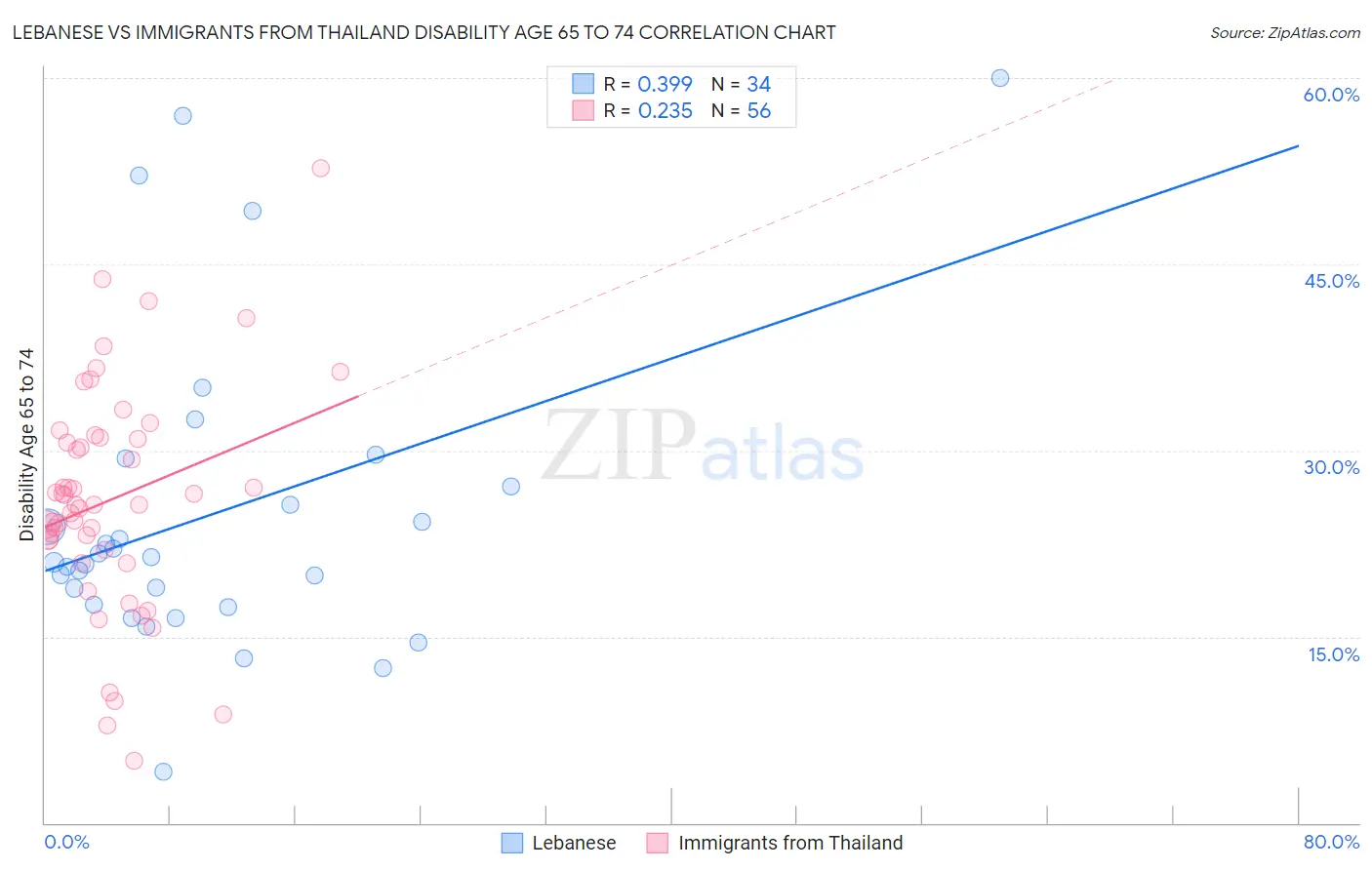 Lebanese vs Immigrants from Thailand Disability Age 65 to 74