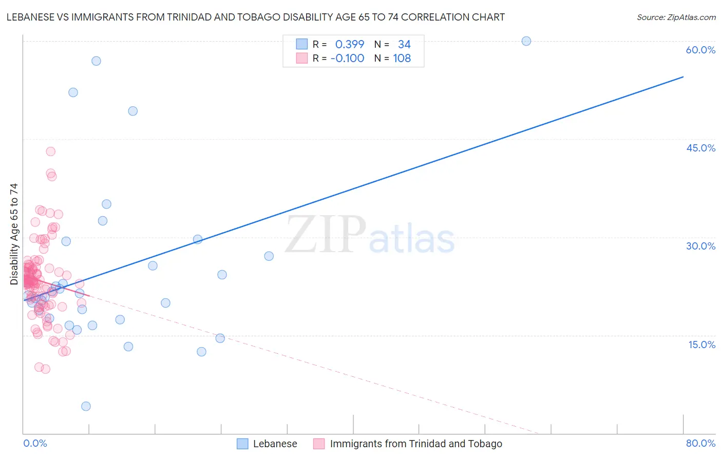 Lebanese vs Immigrants from Trinidad and Tobago Disability Age 65 to 74