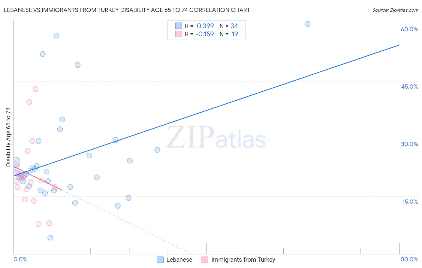Lebanese vs Immigrants from Turkey Disability Age 65 to 74