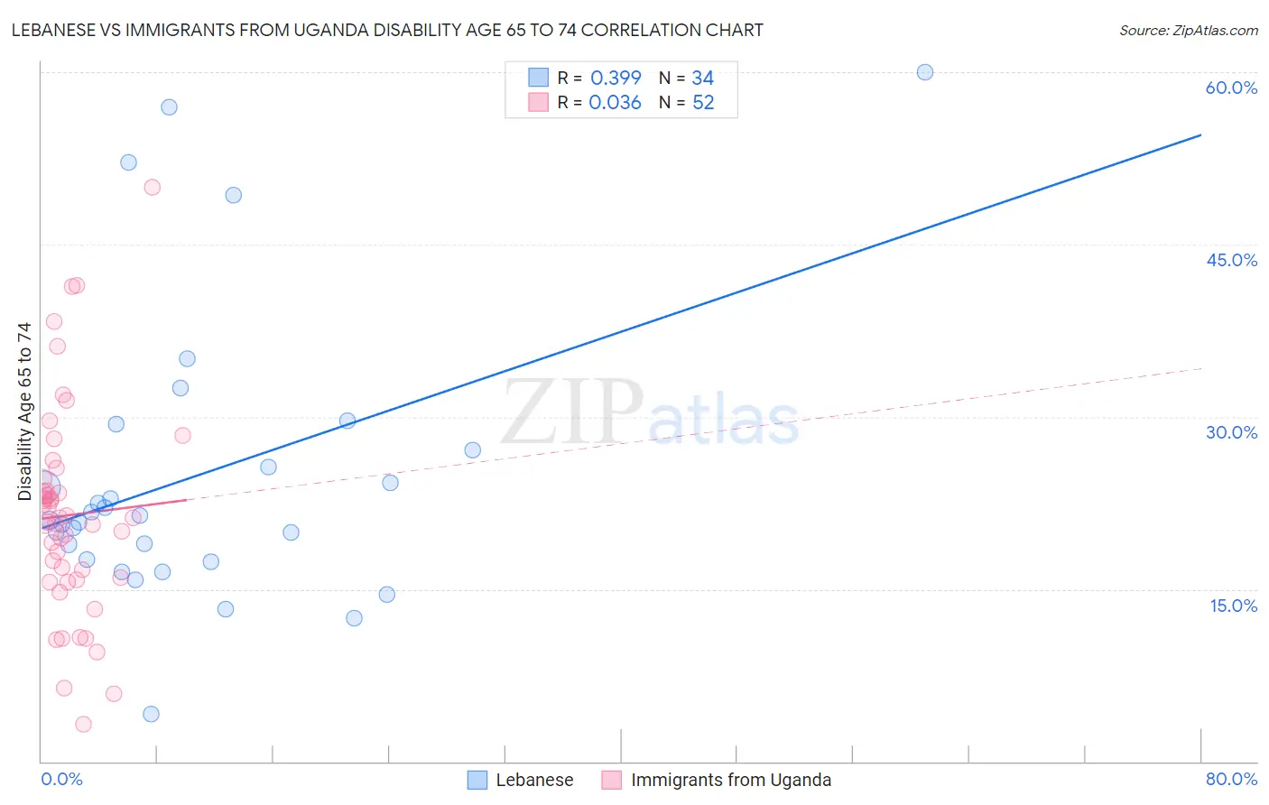 Lebanese vs Immigrants from Uganda Disability Age 65 to 74