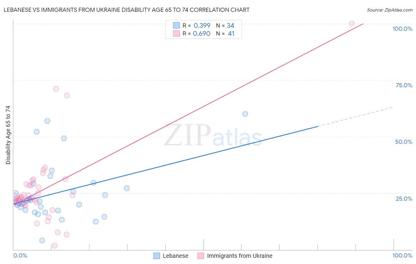 Lebanese vs Immigrants from Ukraine Disability Age 65 to 74
