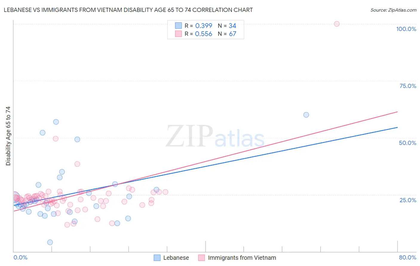Lebanese vs Immigrants from Vietnam Disability Age 65 to 74