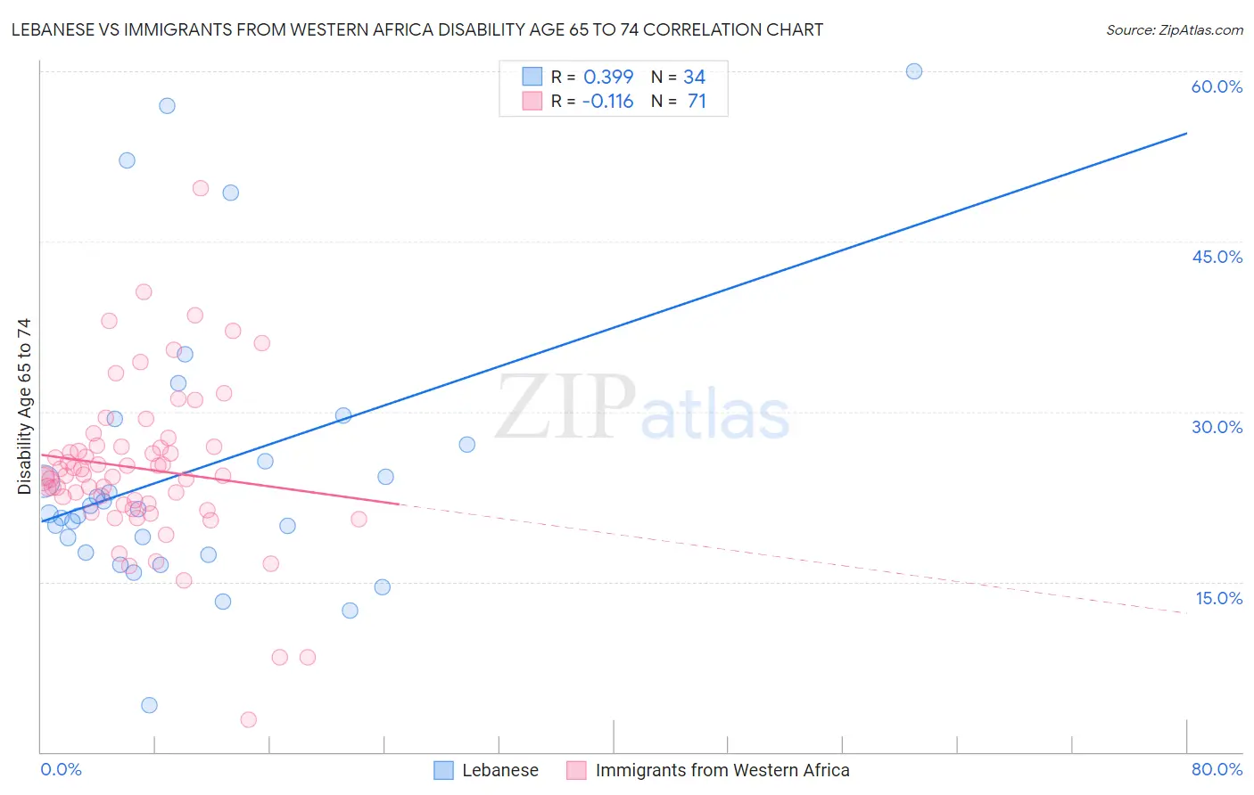 Lebanese vs Immigrants from Western Africa Disability Age 65 to 74