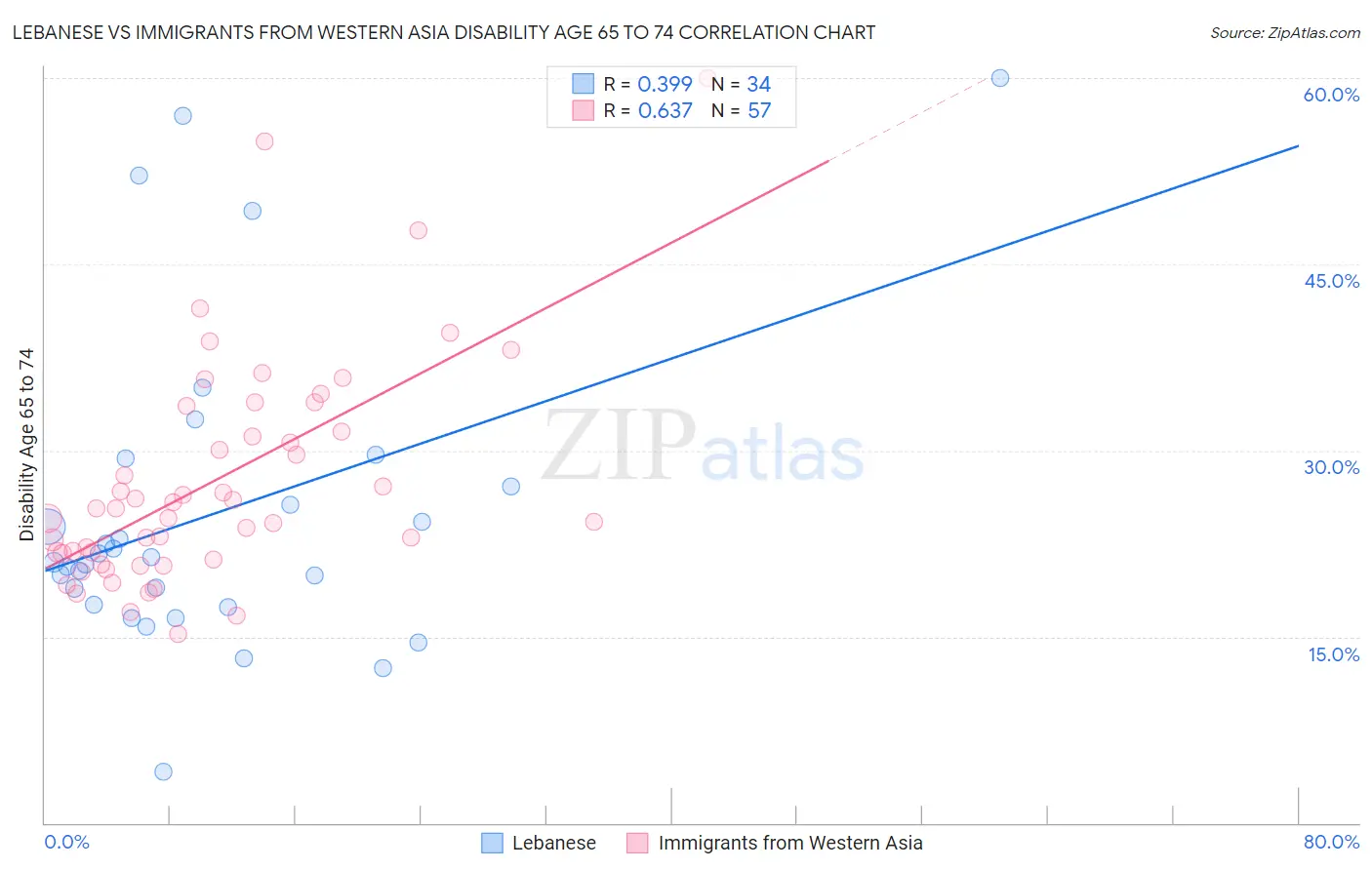 Lebanese vs Immigrants from Western Asia Disability Age 65 to 74