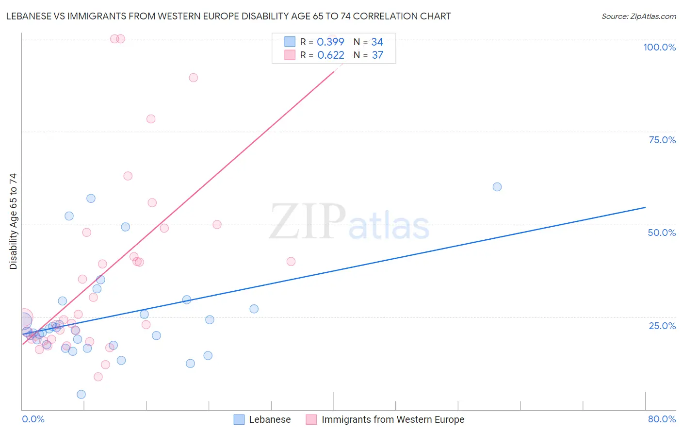 Lebanese vs Immigrants from Western Europe Disability Age 65 to 74
