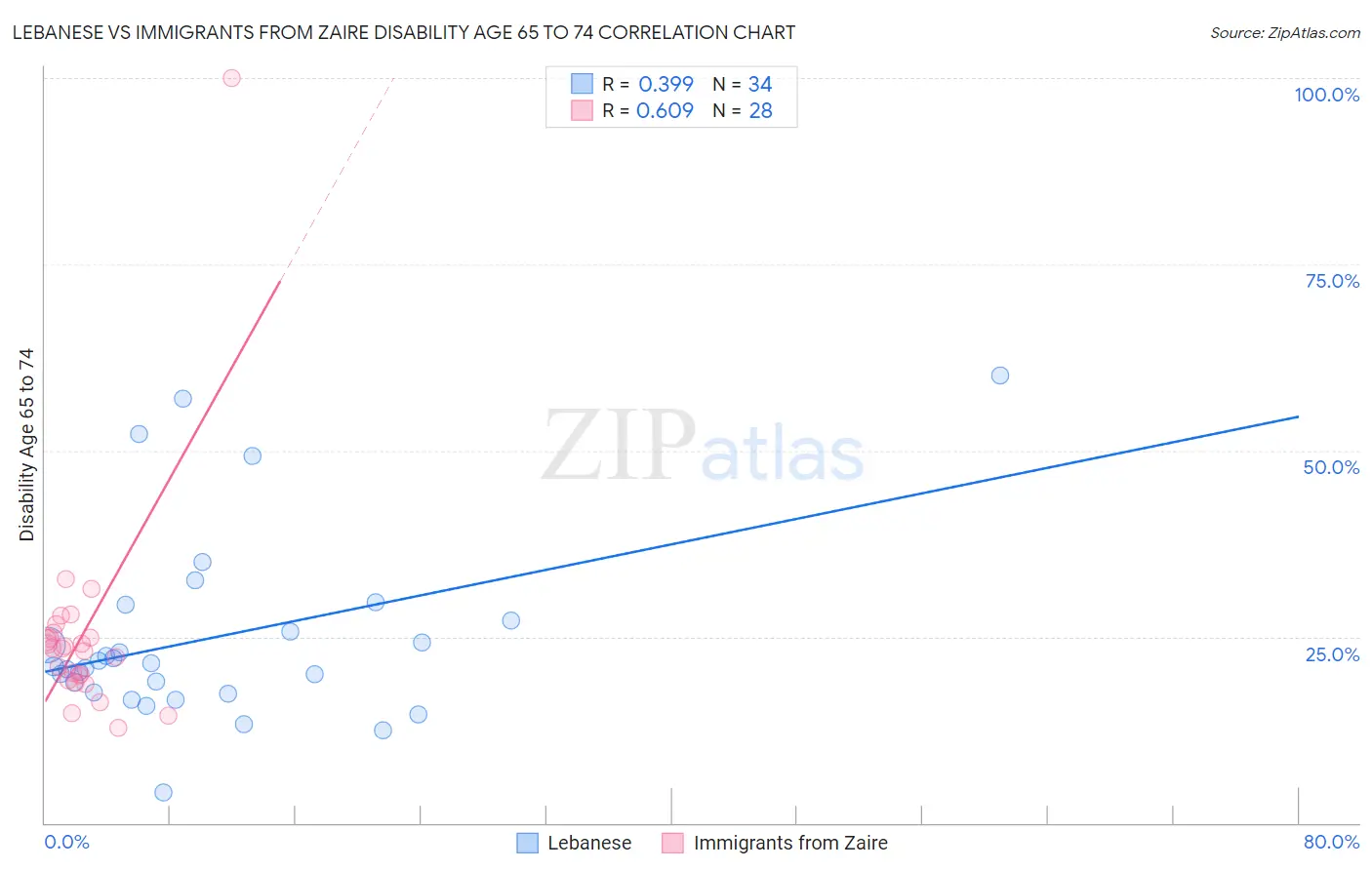 Lebanese vs Immigrants from Zaire Disability Age 65 to 74
