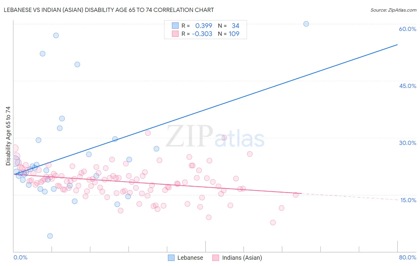 Lebanese vs Indian (Asian) Disability Age 65 to 74