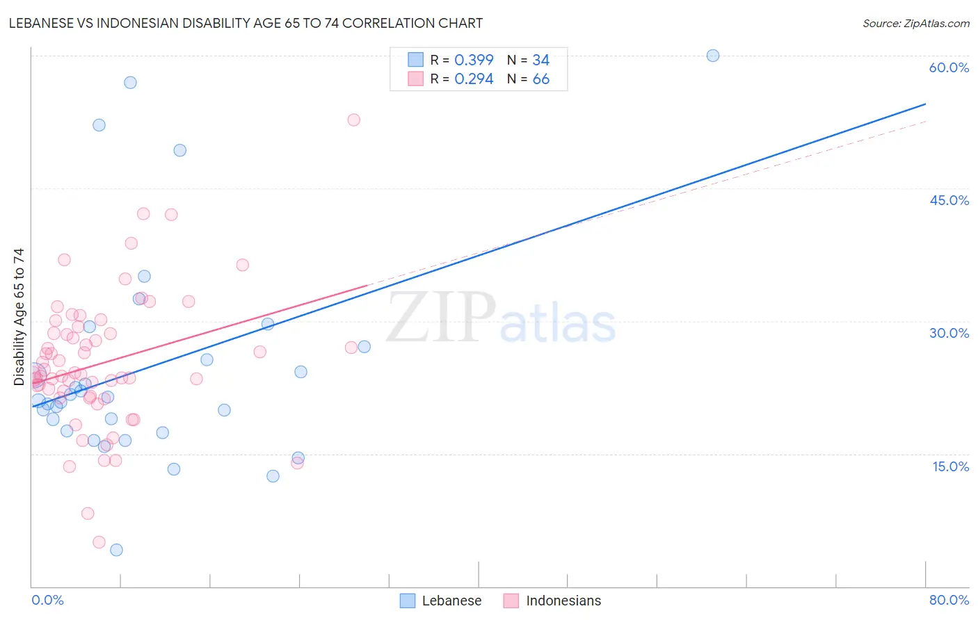 Lebanese vs Indonesian Disability Age 65 to 74