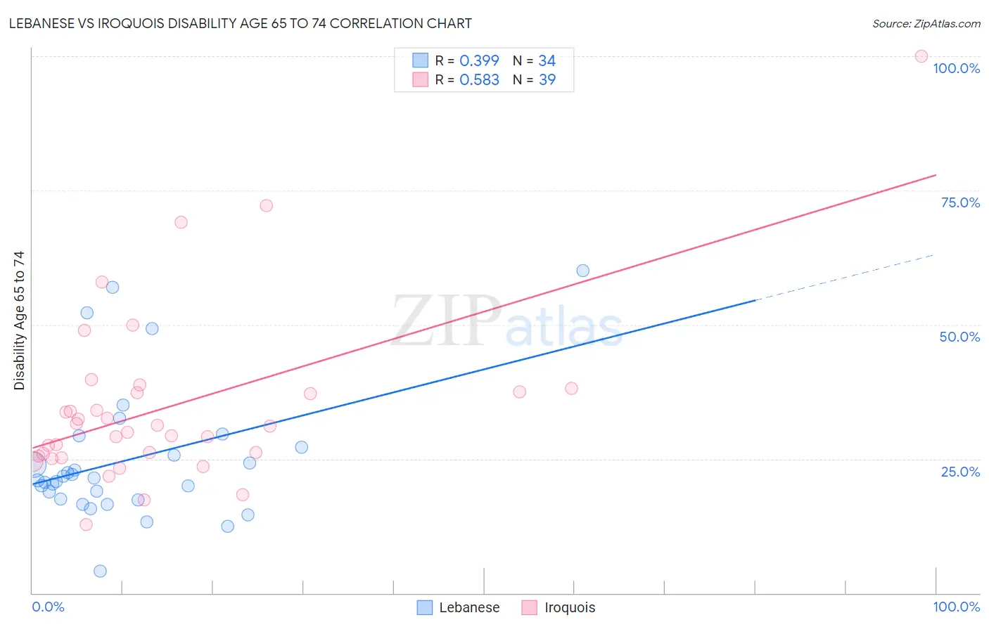 Lebanese vs Iroquois Disability Age 65 to 74