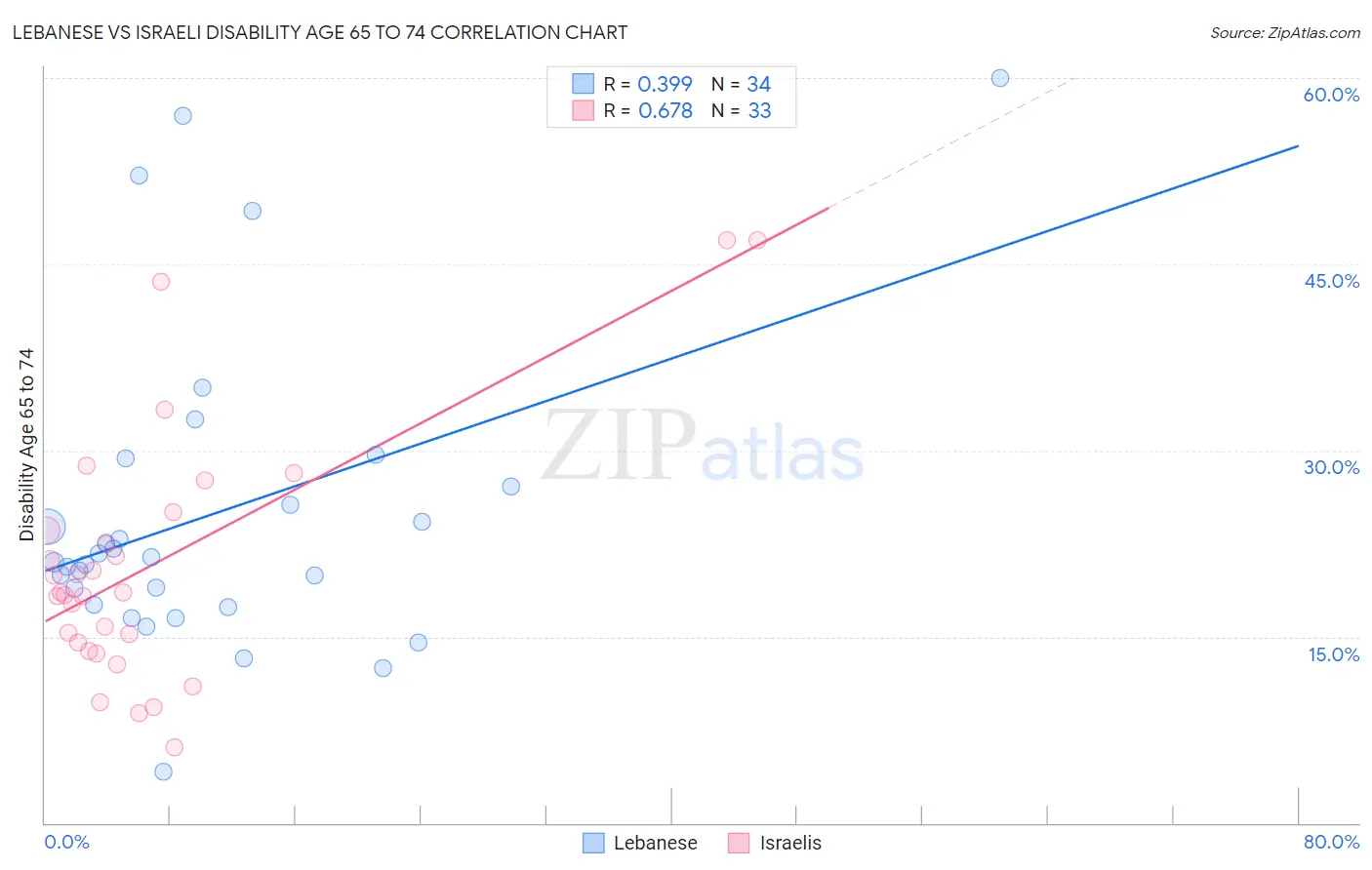 Lebanese vs Israeli Disability Age 65 to 74