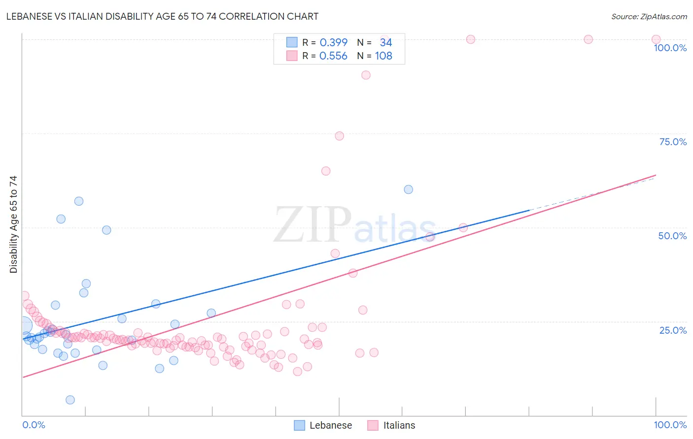 Lebanese vs Italian Disability Age 65 to 74