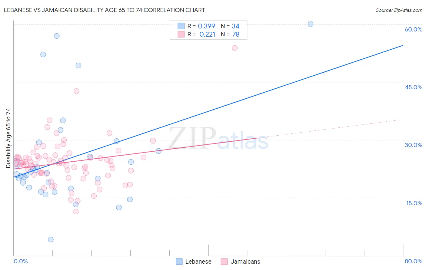 Lebanese vs Jamaican Disability Age 65 to 74