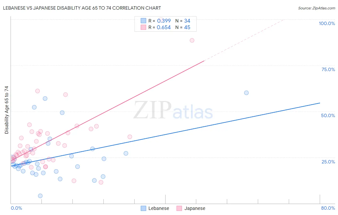 Lebanese vs Japanese Disability Age 65 to 74