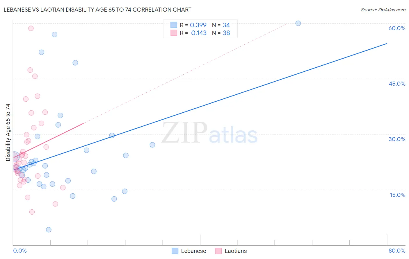 Lebanese vs Laotian Disability Age 65 to 74