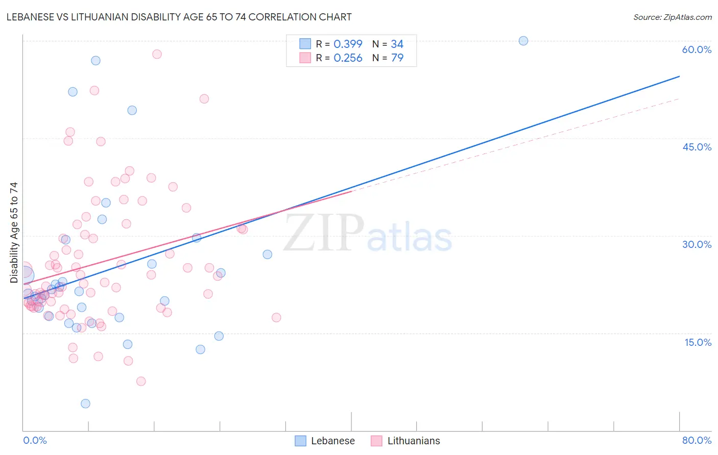 Lebanese vs Lithuanian Disability Age 65 to 74