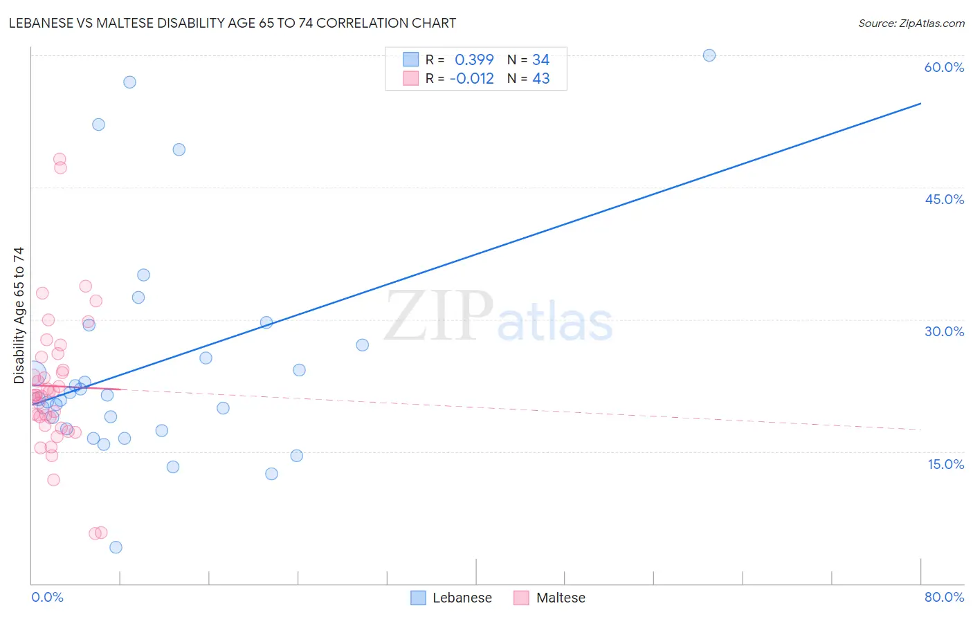 Lebanese vs Maltese Disability Age 65 to 74