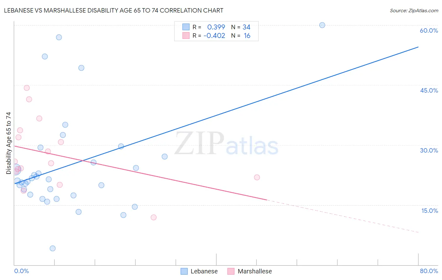 Lebanese vs Marshallese Disability Age 65 to 74