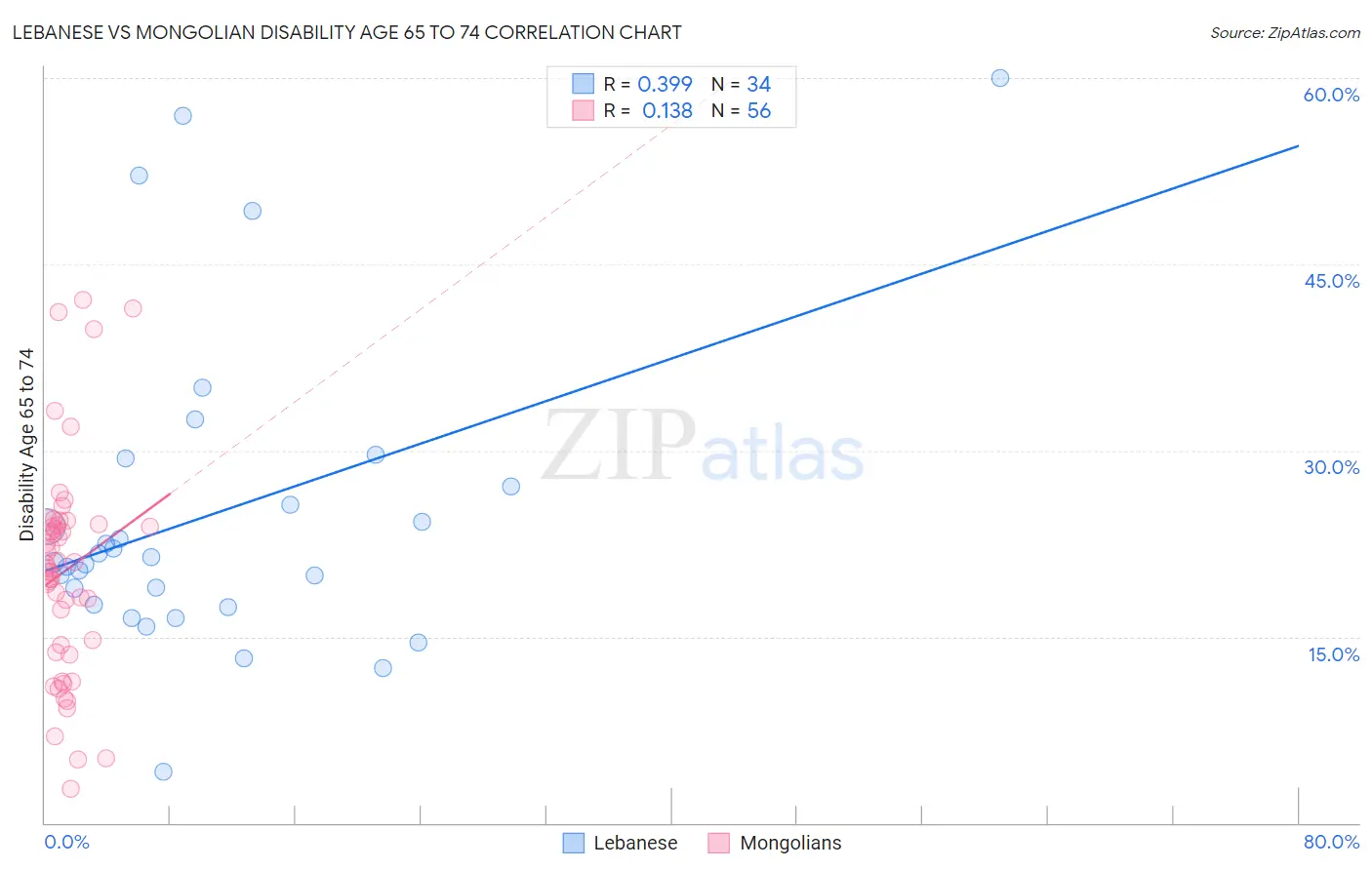 Lebanese vs Mongolian Disability Age 65 to 74