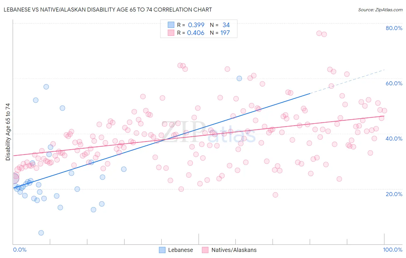 Lebanese vs Native/Alaskan Disability Age 65 to 74
