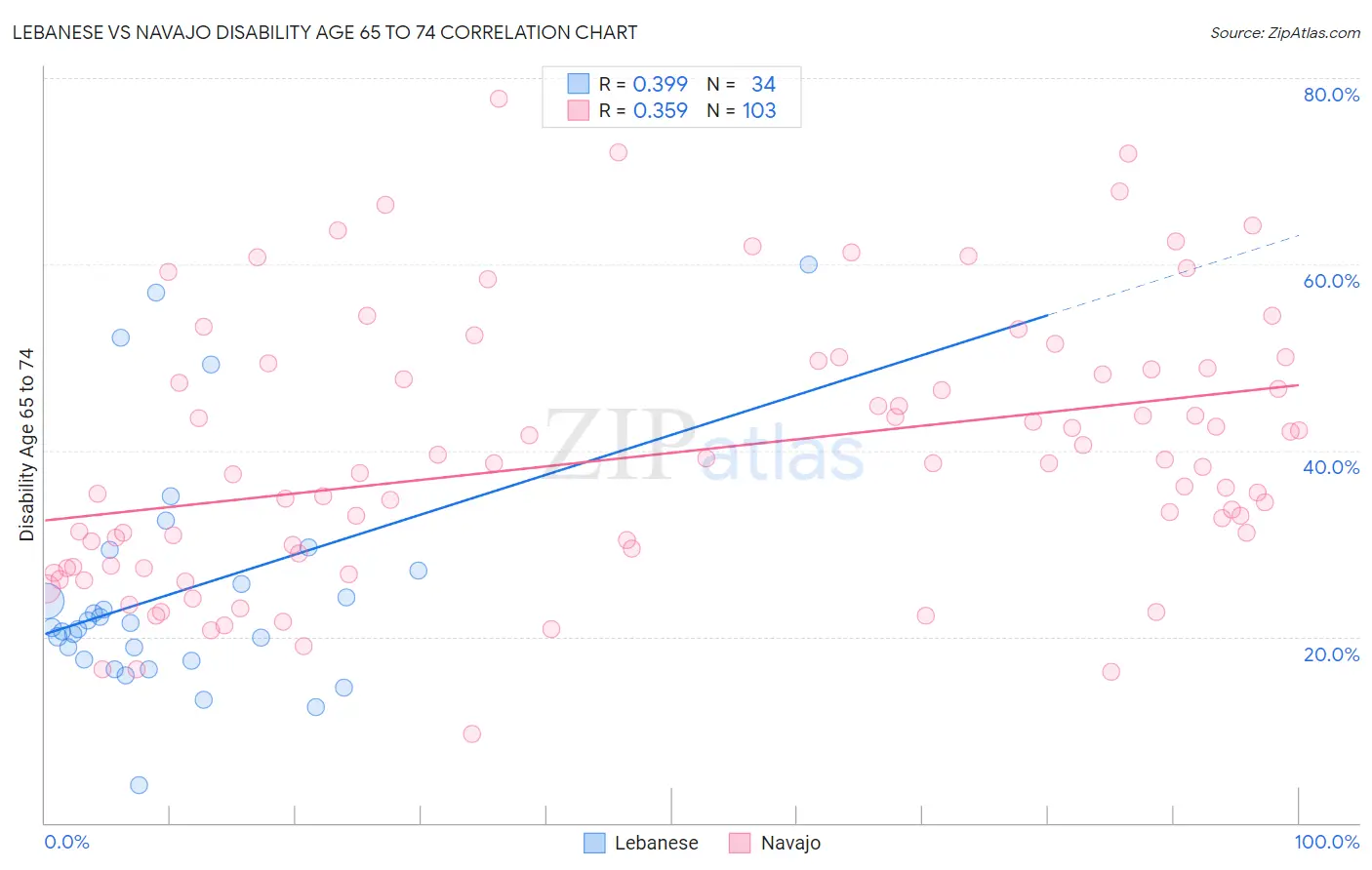 Lebanese vs Navajo Disability Age 65 to 74