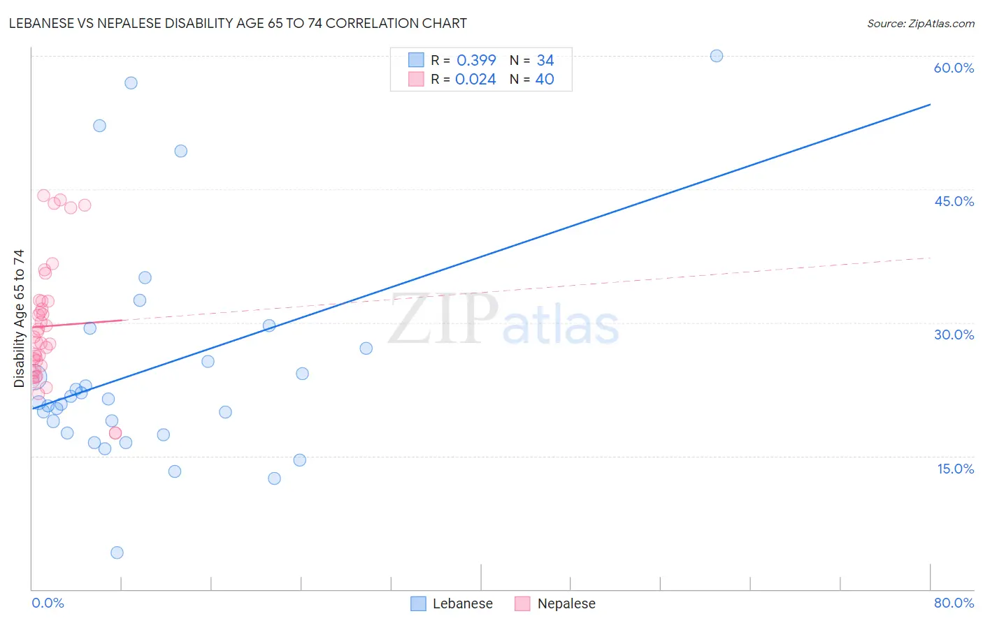 Lebanese vs Nepalese Disability Age 65 to 74