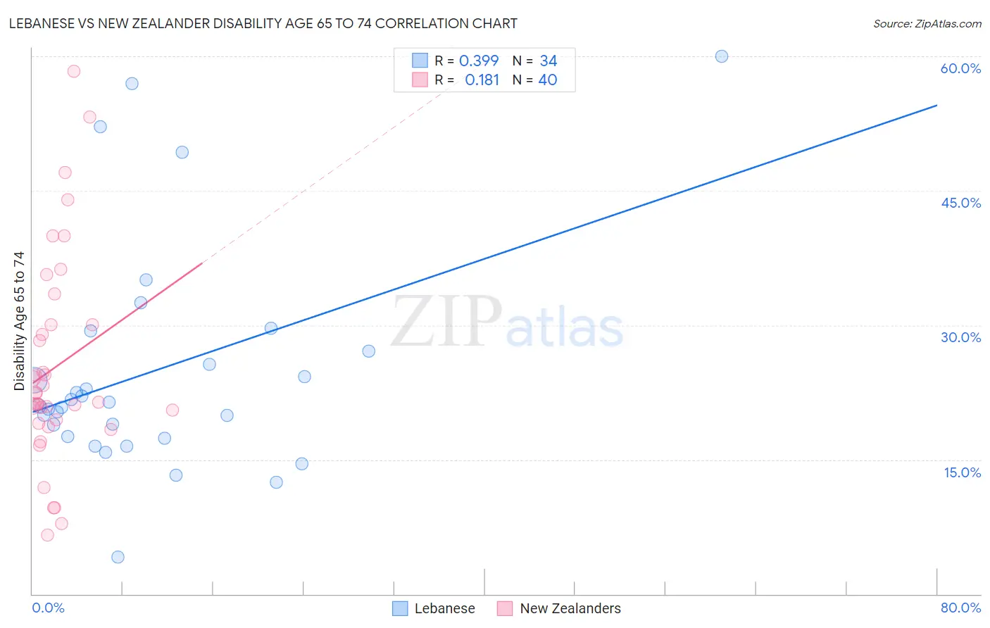 Lebanese vs New Zealander Disability Age 65 to 74