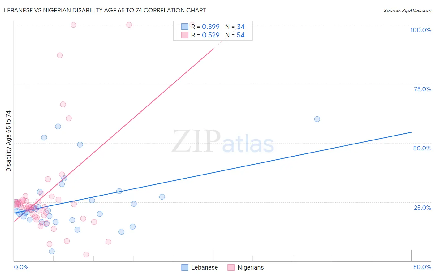 Lebanese vs Nigerian Disability Age 65 to 74