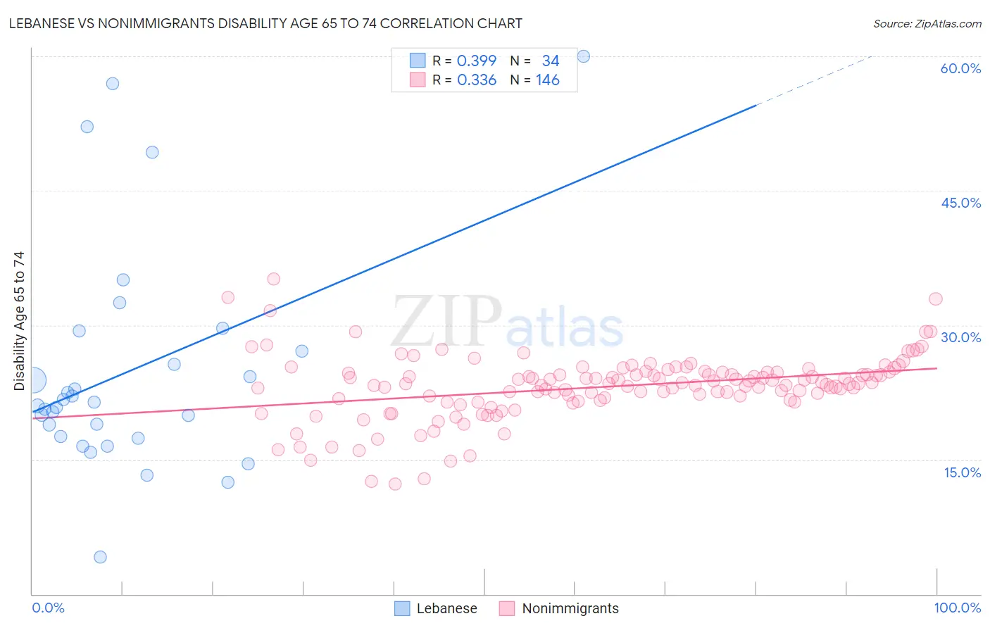 Lebanese vs Nonimmigrants Disability Age 65 to 74