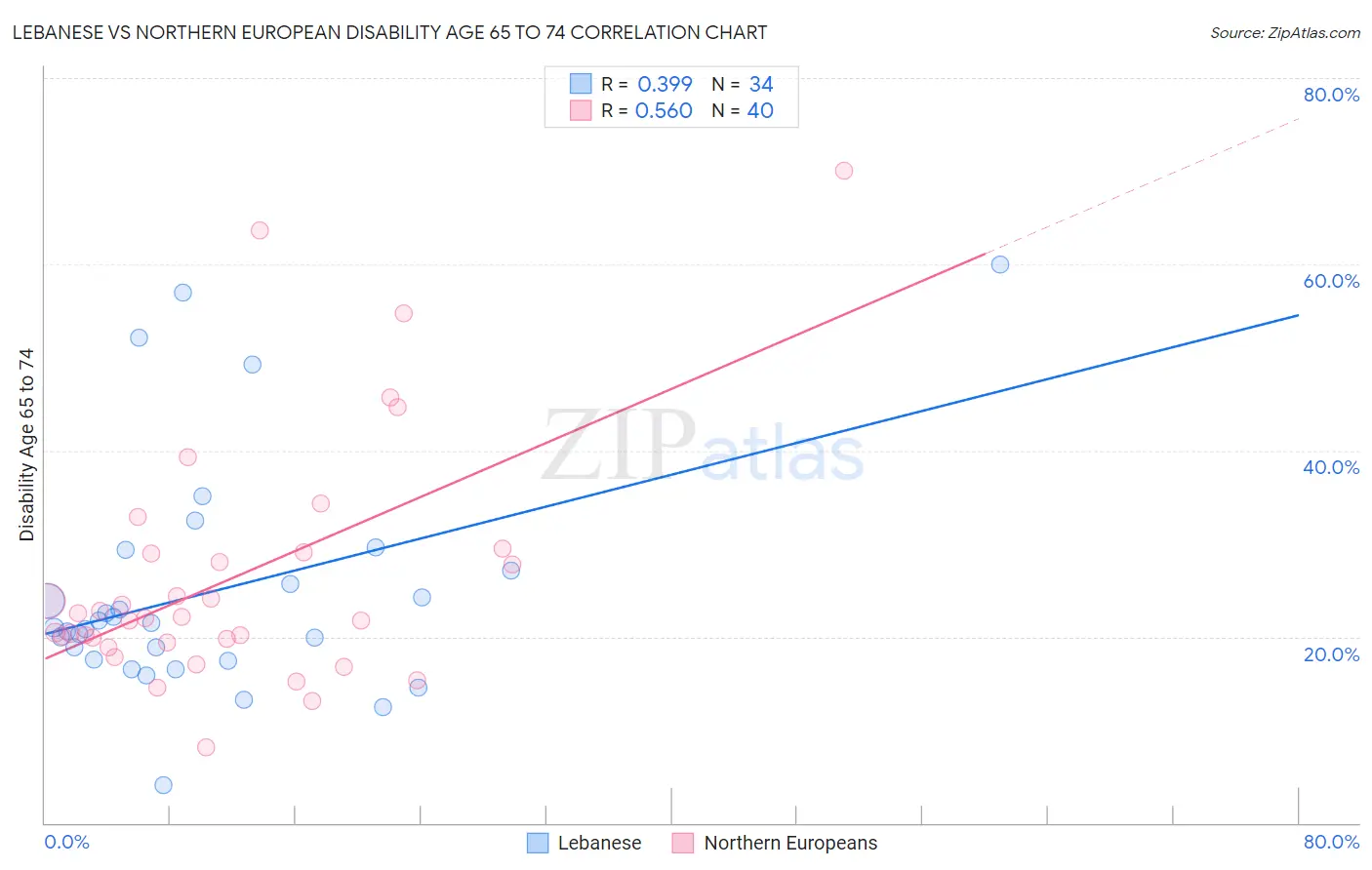 Lebanese vs Northern European Disability Age 65 to 74