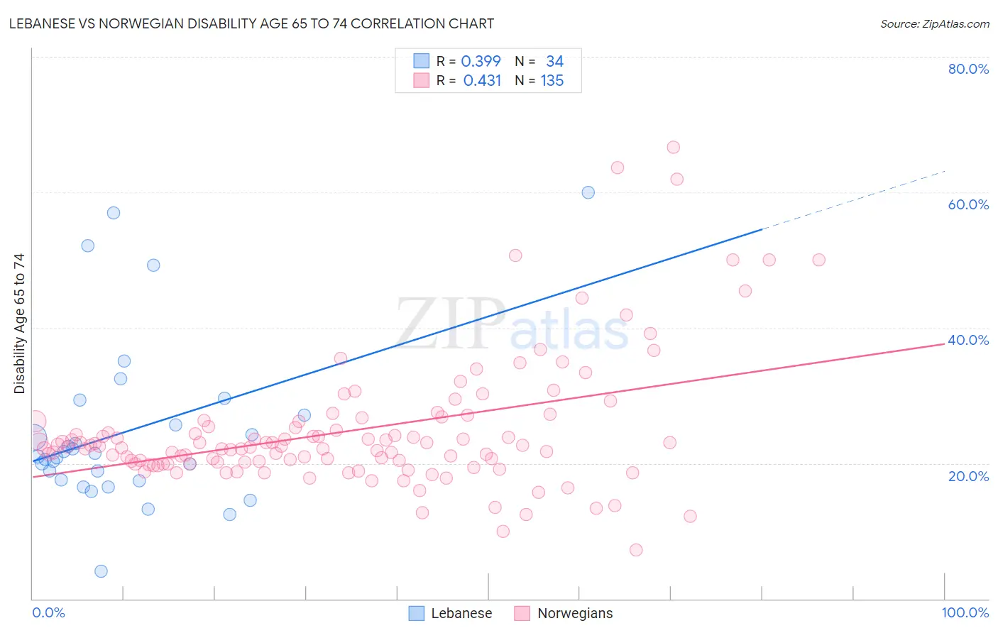 Lebanese vs Norwegian Disability Age 65 to 74