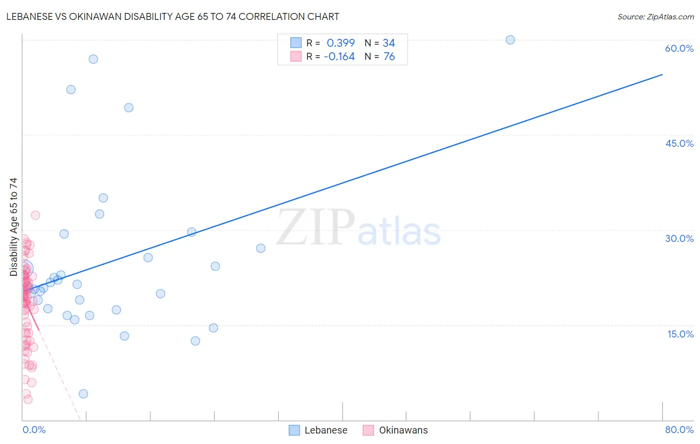 Lebanese vs Okinawan Disability Age 65 to 74