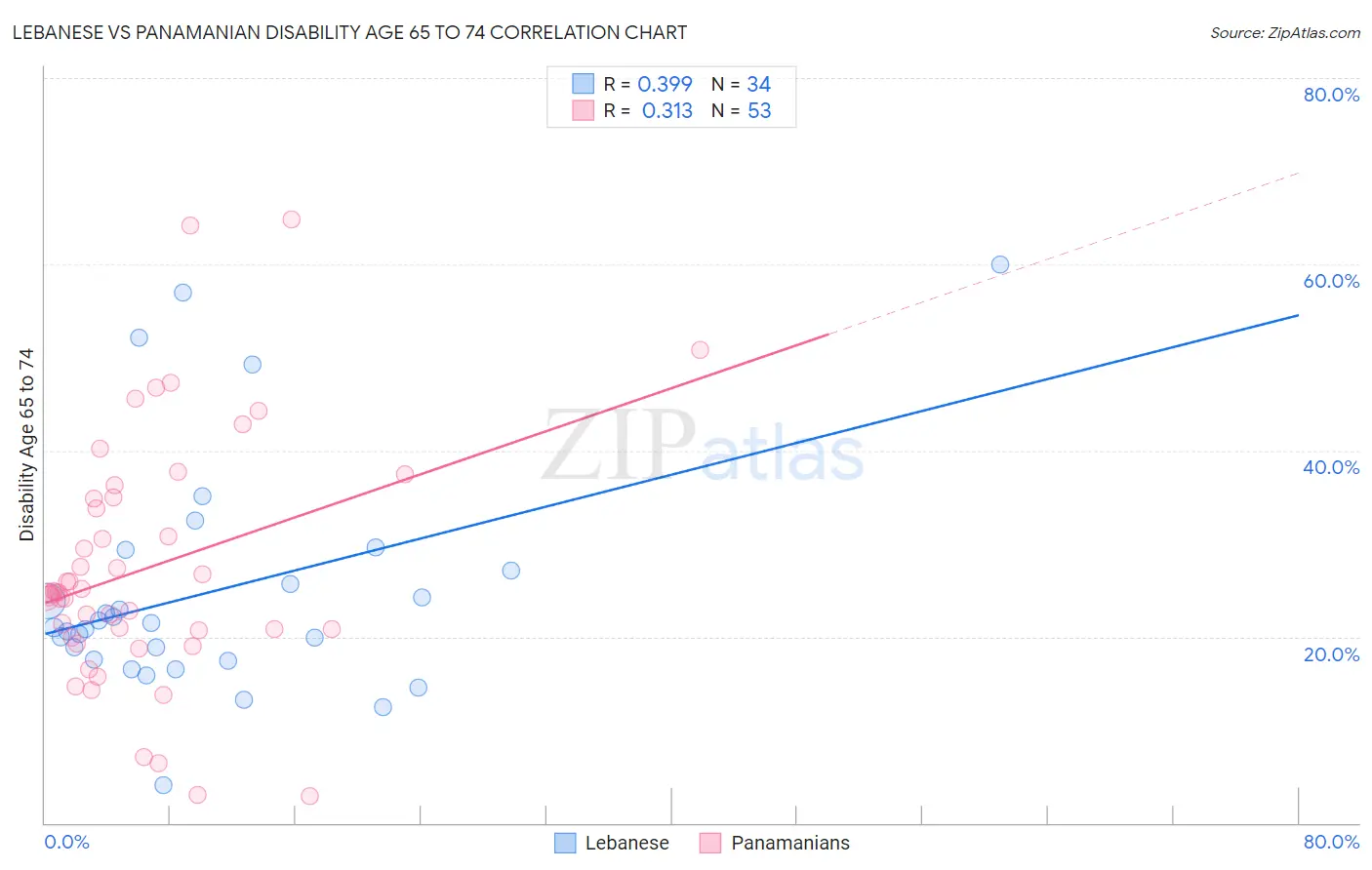 Lebanese vs Panamanian Disability Age 65 to 74