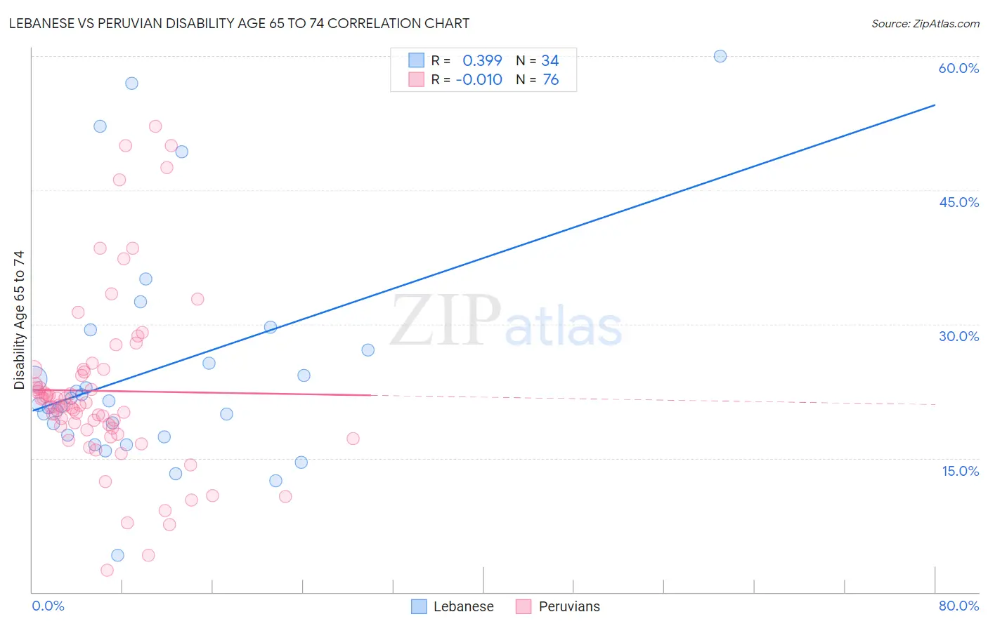 Lebanese vs Peruvian Disability Age 65 to 74