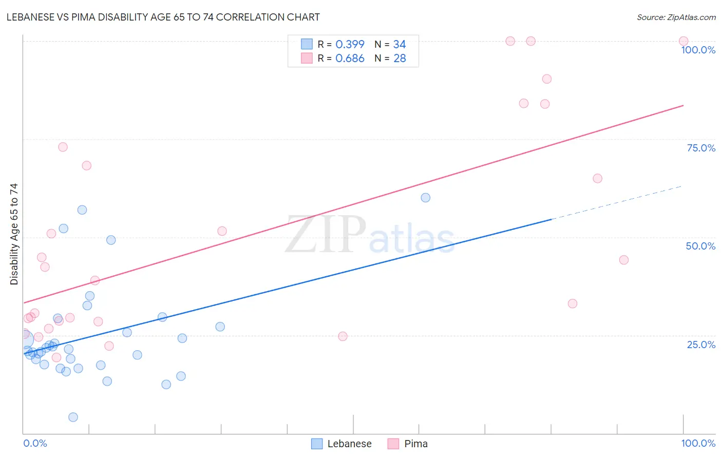 Lebanese vs Pima Disability Age 65 to 74