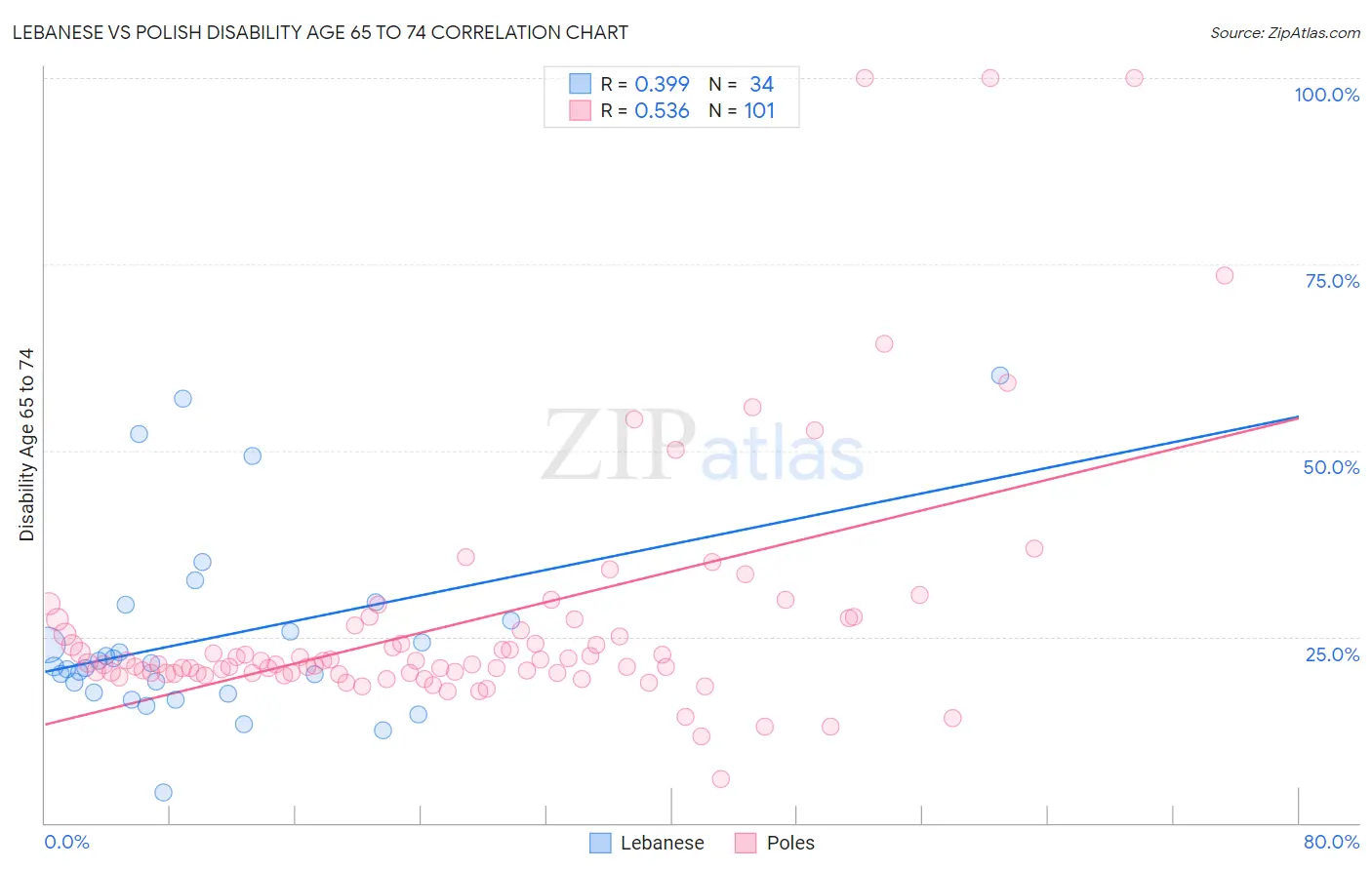 Lebanese vs Polish Disability Age 65 to 74