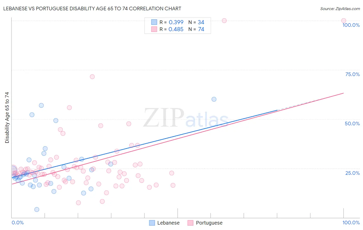 Lebanese vs Portuguese Disability Age 65 to 74