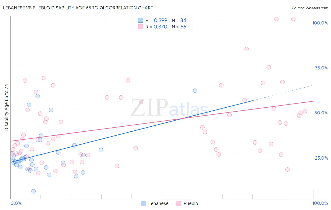 Lebanese vs Pueblo Disability Age 65 to 74