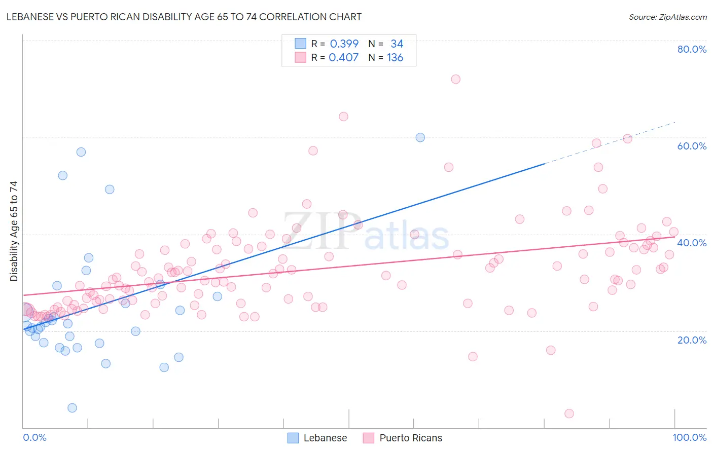 Lebanese vs Puerto Rican Disability Age 65 to 74