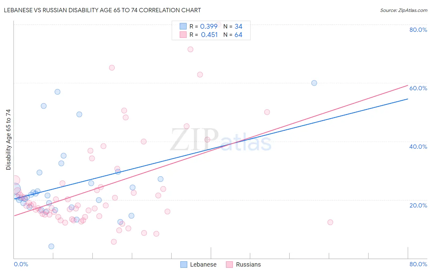 Lebanese vs Russian Disability Age 65 to 74