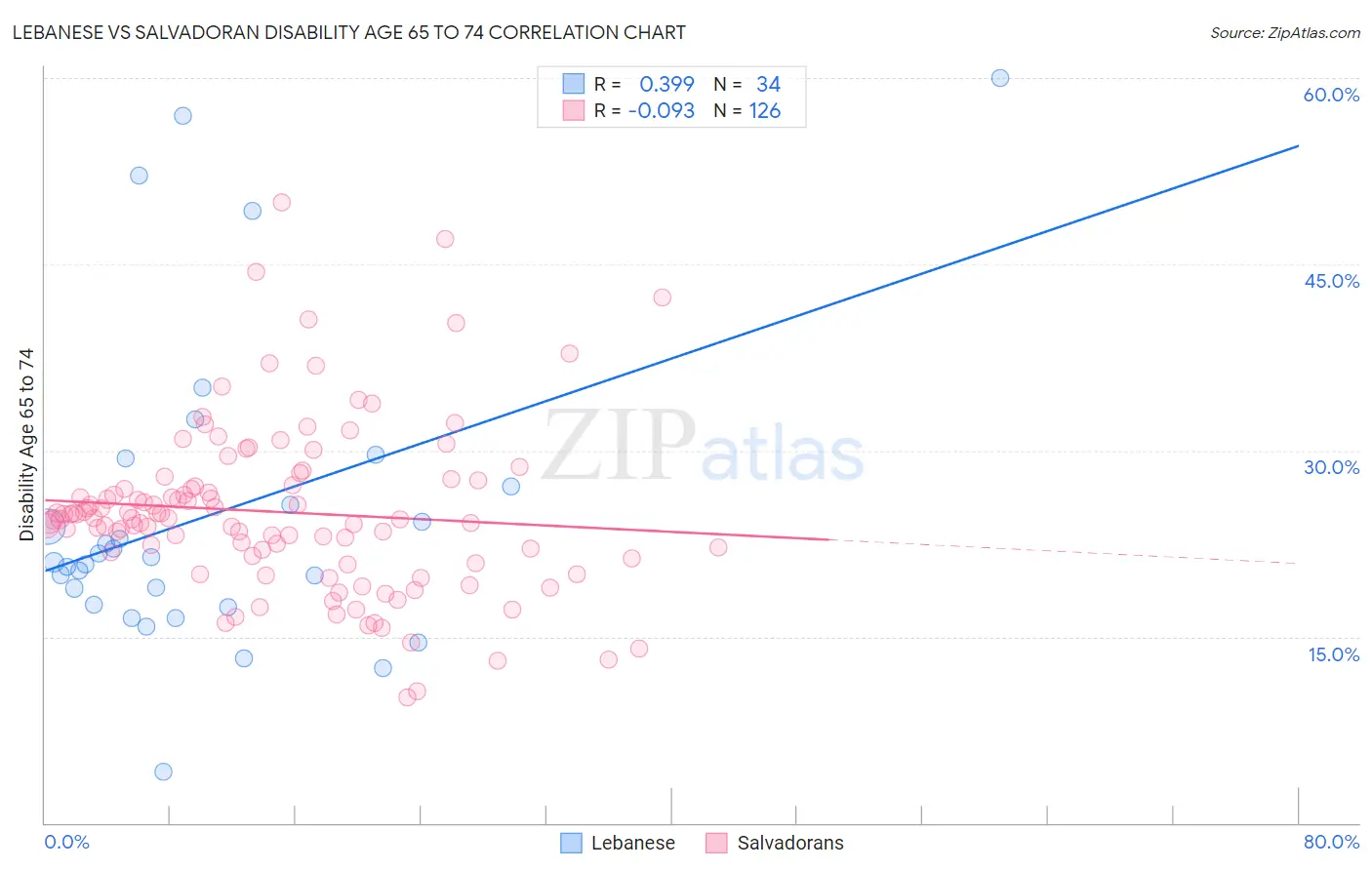 Lebanese vs Salvadoran Disability Age 65 to 74