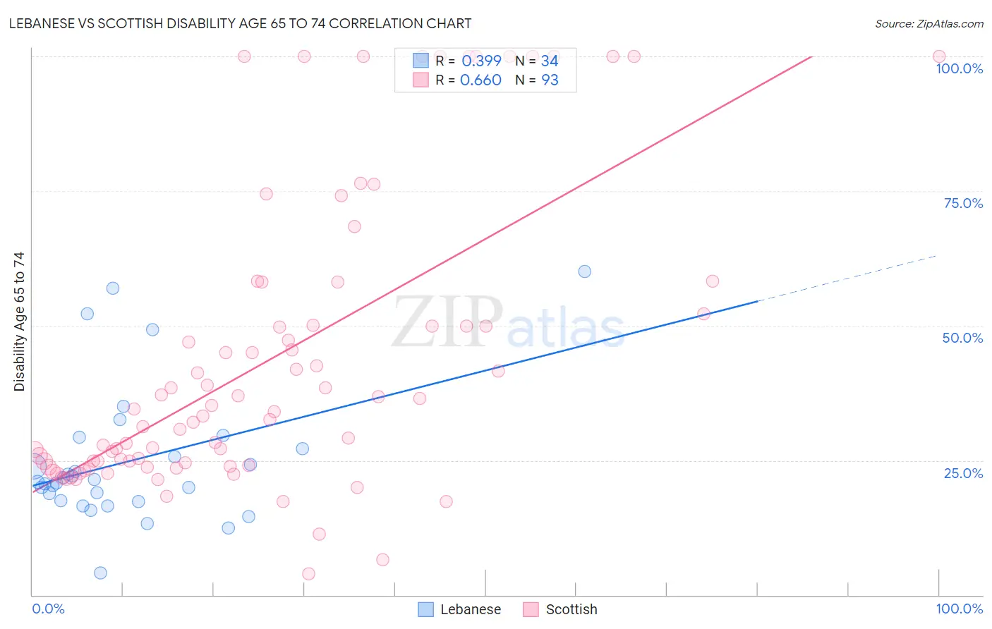 Lebanese vs Scottish Disability Age 65 to 74
