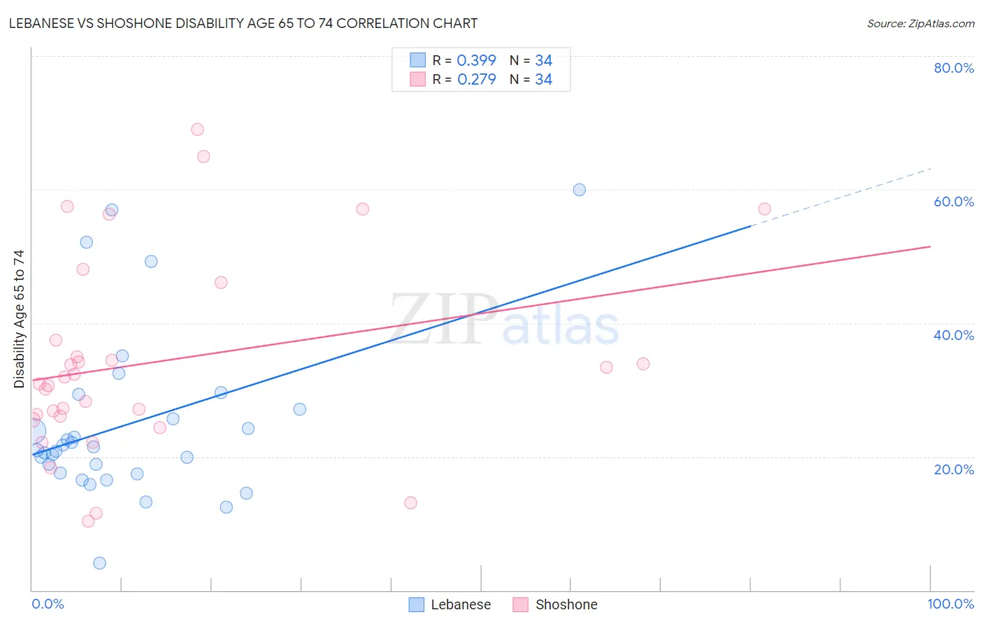 Lebanese vs Shoshone Disability Age 65 to 74