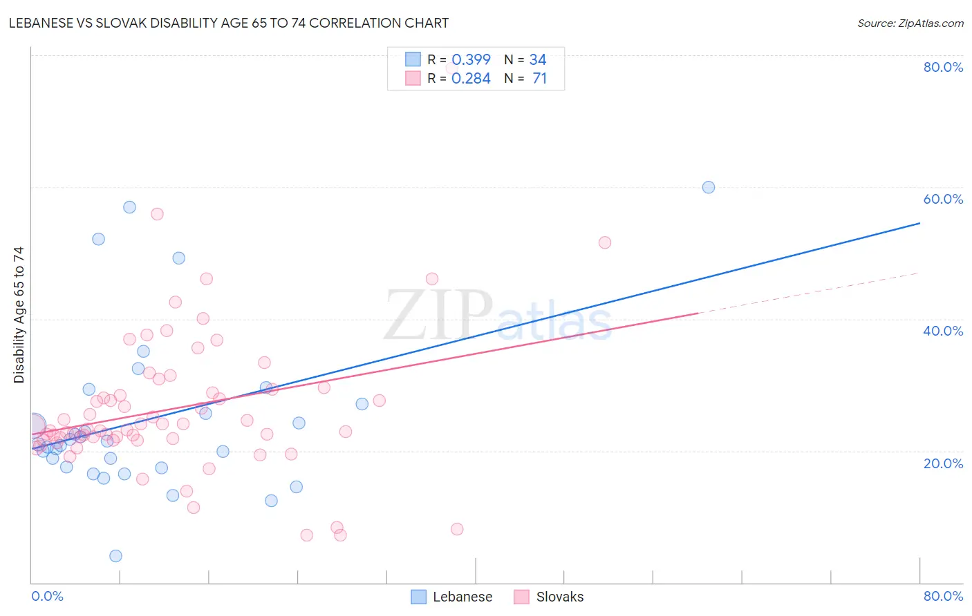 Lebanese vs Slovak Disability Age 65 to 74